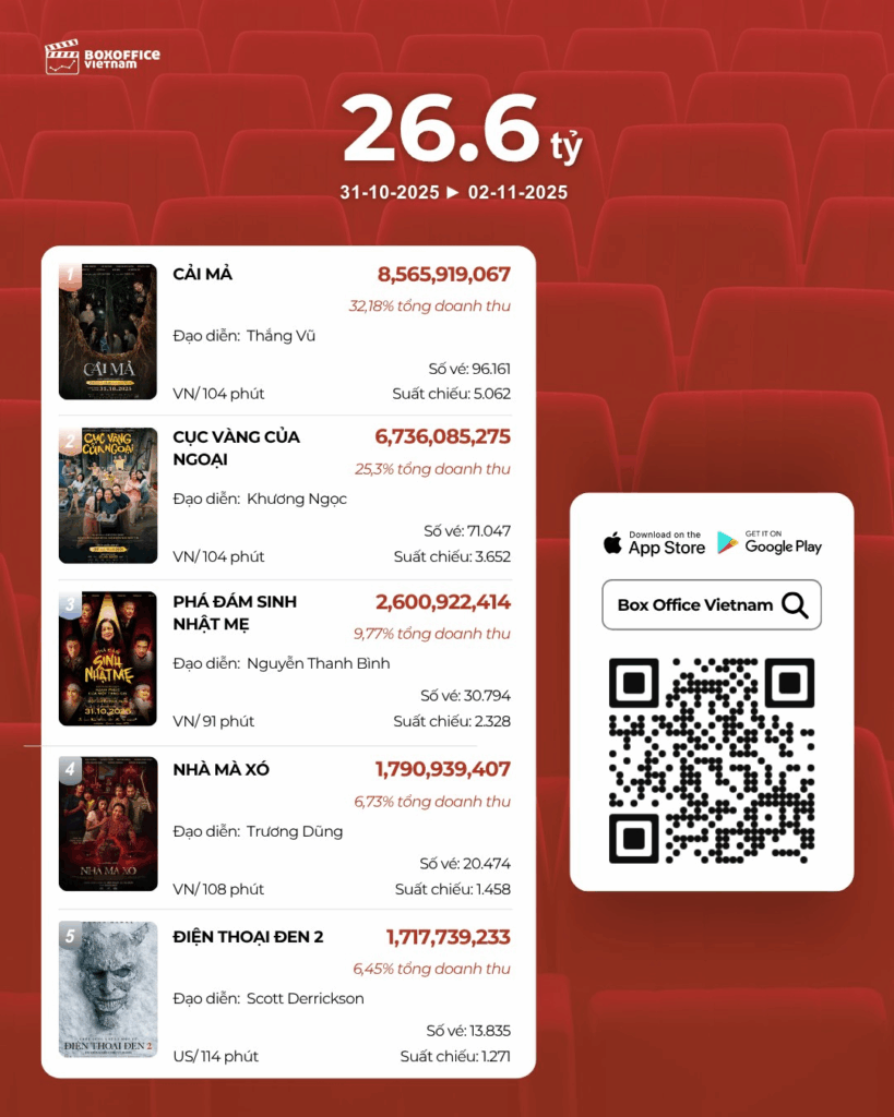 Doanh thu phòng vé Việt hai ngày cuối tuần đàu tiên của tháng 11 / Ảnh: Box Office Vietnam