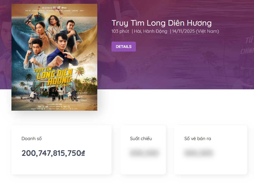 "Truy Tìm Long Diên Hương" chính thức cán mốc 200 tỷ sau một tháng ra rạp / Số liệu từ Box Office Vietnam
